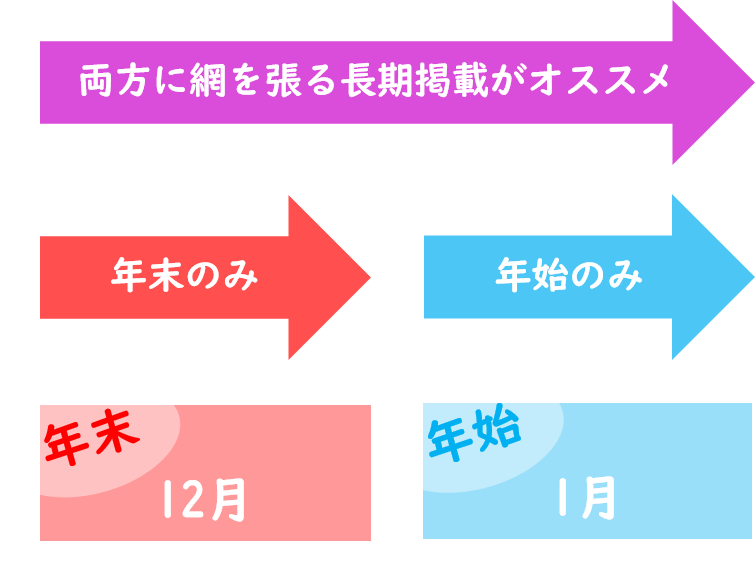 両方に被せるのがオススメ