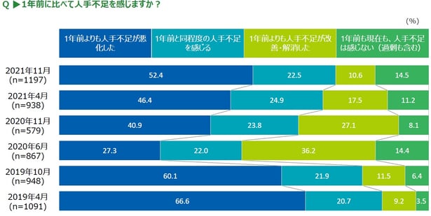 人手不足