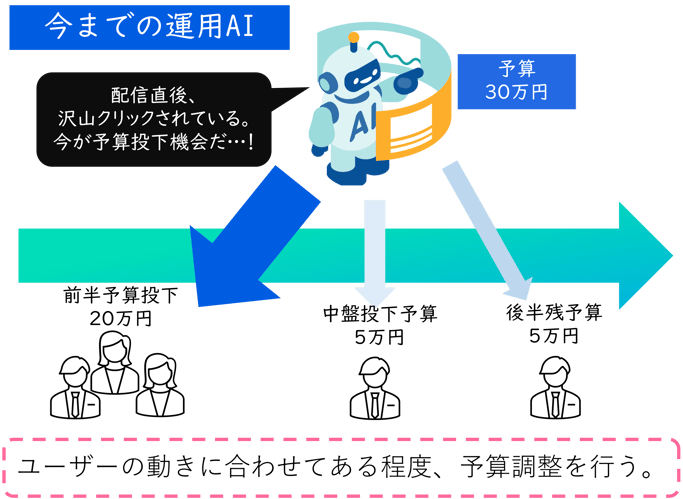 今までの運用AIの説明