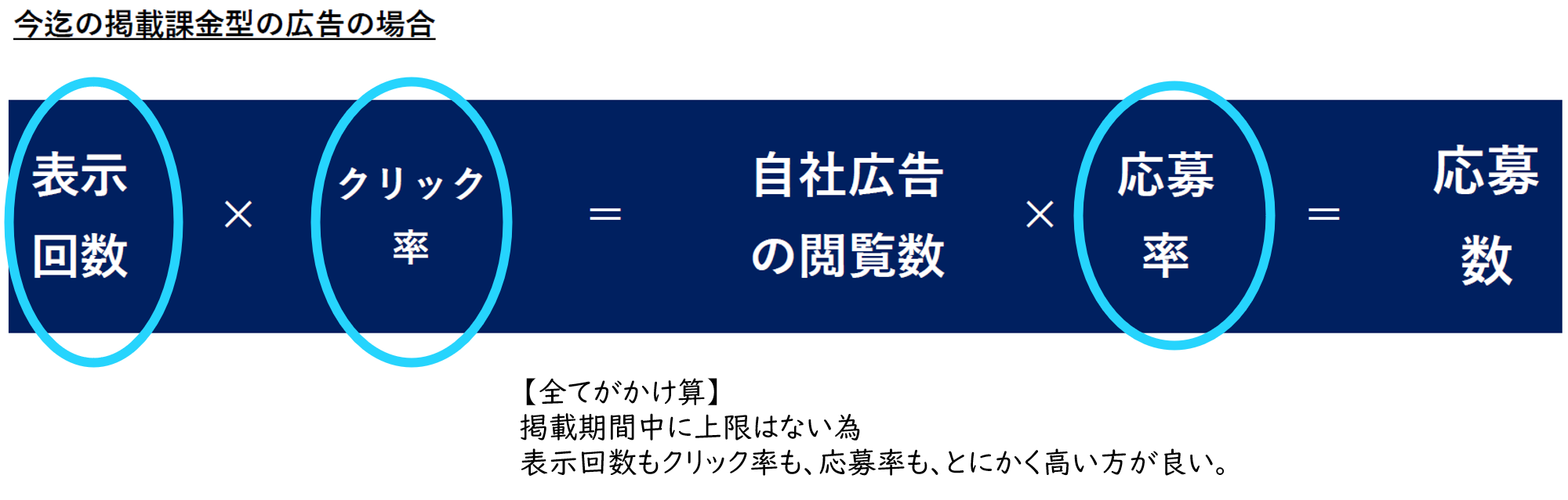 今迄の掲載課金型広告の場合