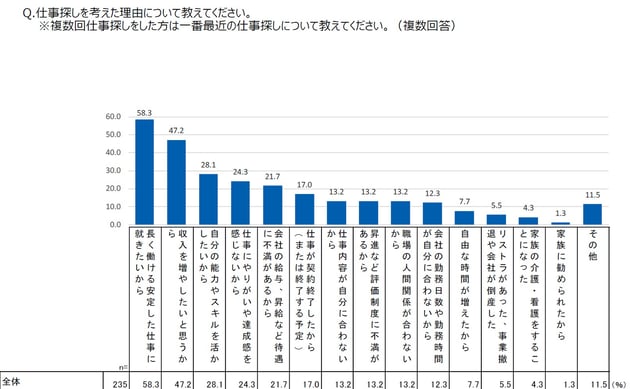 仕事探しした理由