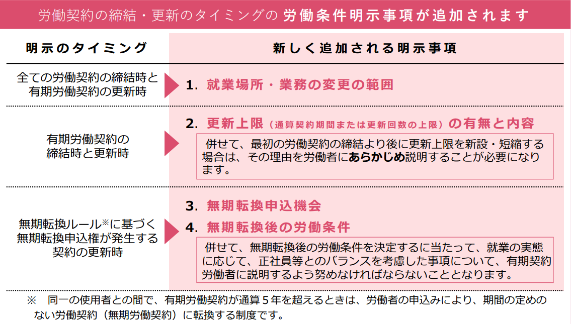 労働条件の明示ルールについて