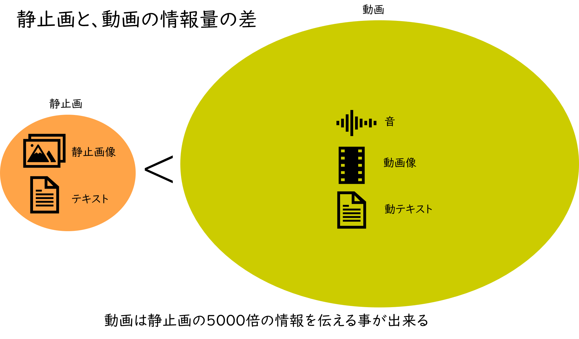 動画と静止画情報量の差