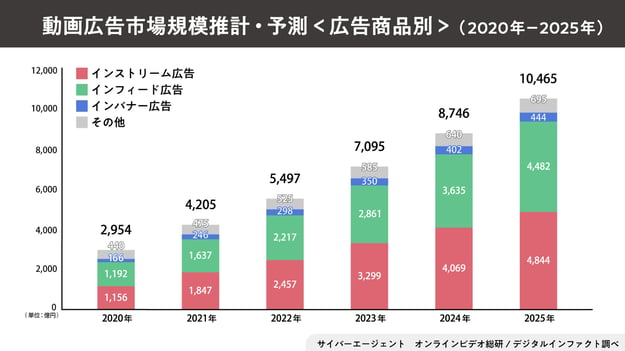 動画市場byサイバーエージェント