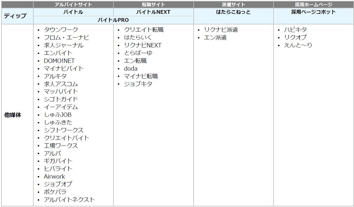 取り込み媒体一覧