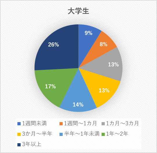 大学生勤務期間