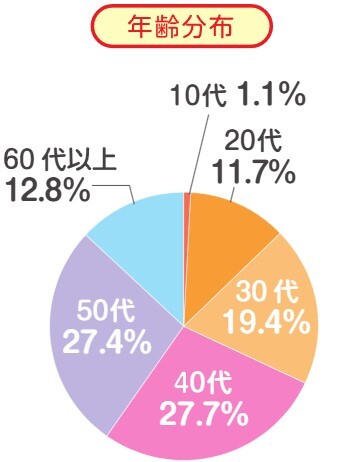年齢分布_図