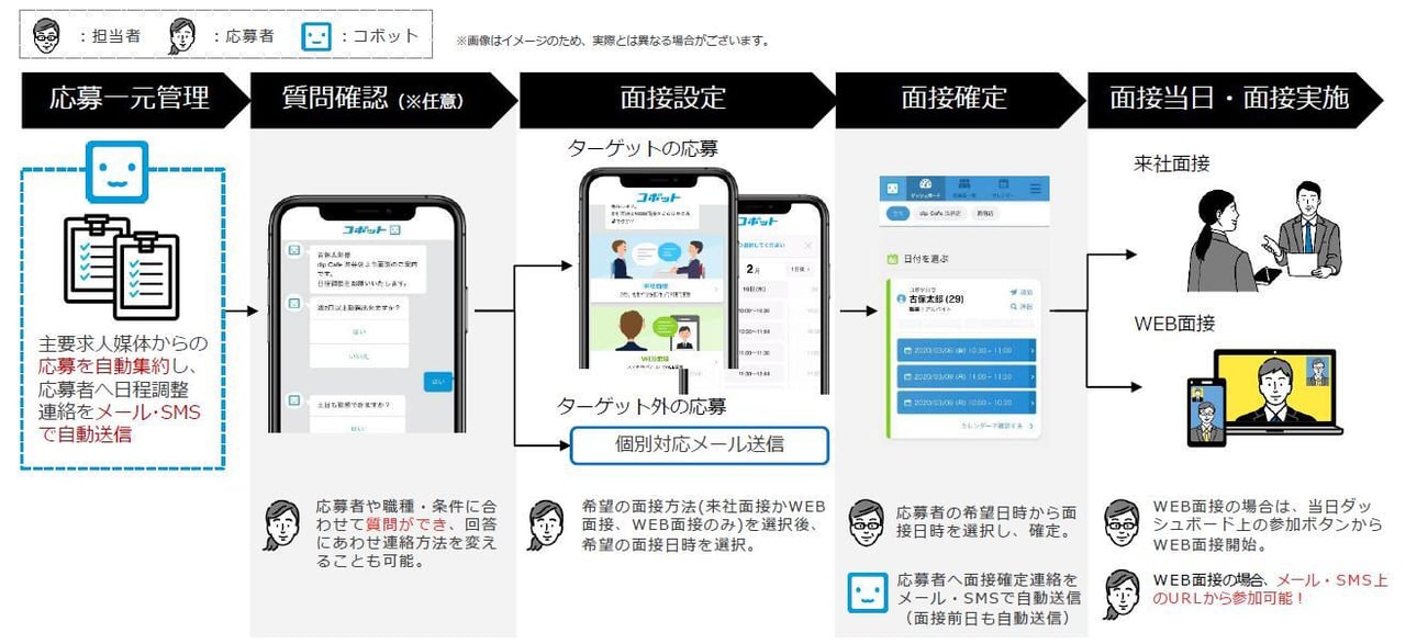 応募から面接当日までの流れ 応募から面接当日までの流れ