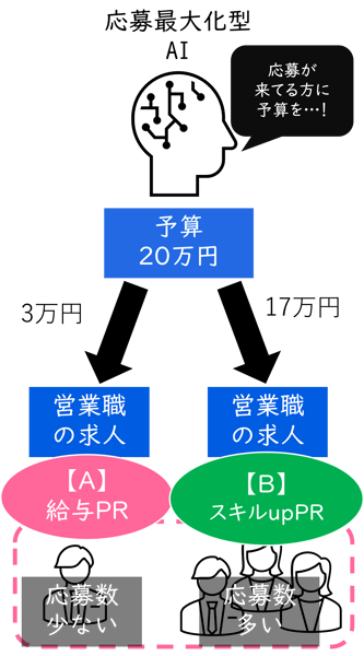 応募最大化型AIのABテストイメージ