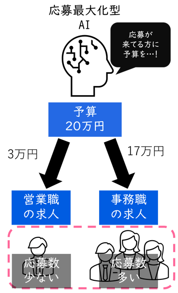 応募最大化型AI