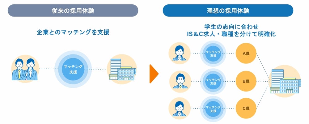 新しいリクナビは学生の志向に合わせて求人・職種を分けて明確化 新しいリクナビは学生の志向に合わせて求人・職種を分けて明確化