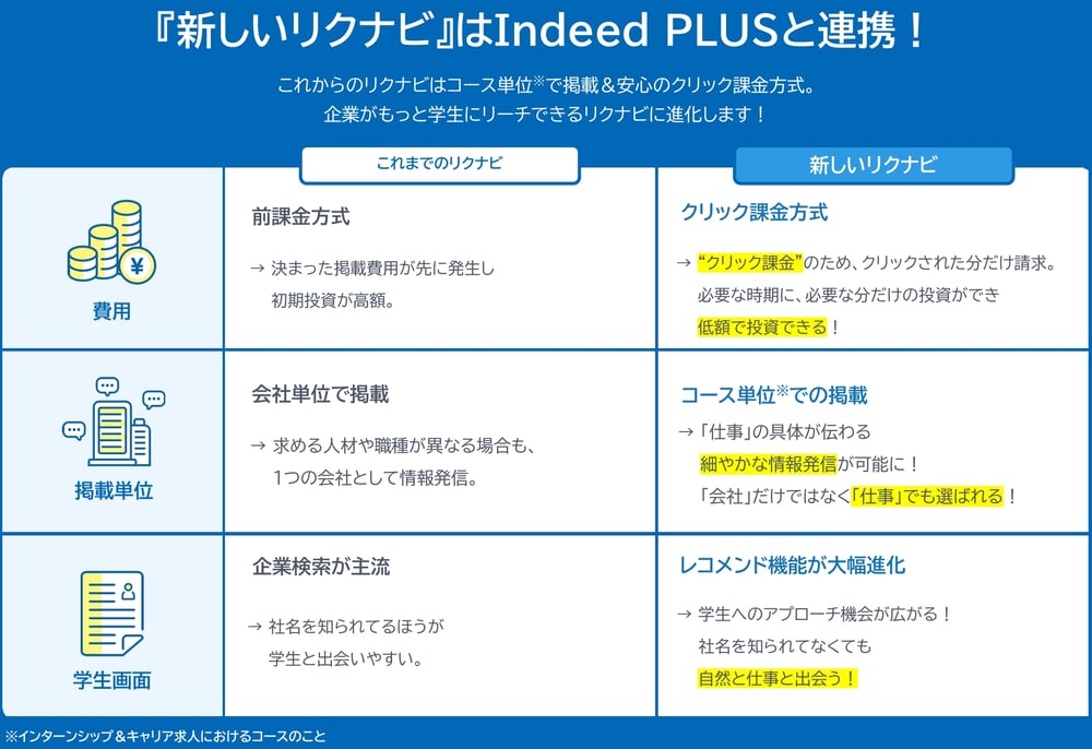 新しいリクナビはIndeed PLUSと連携 新しいリクナビはIndeed PLUSと連携