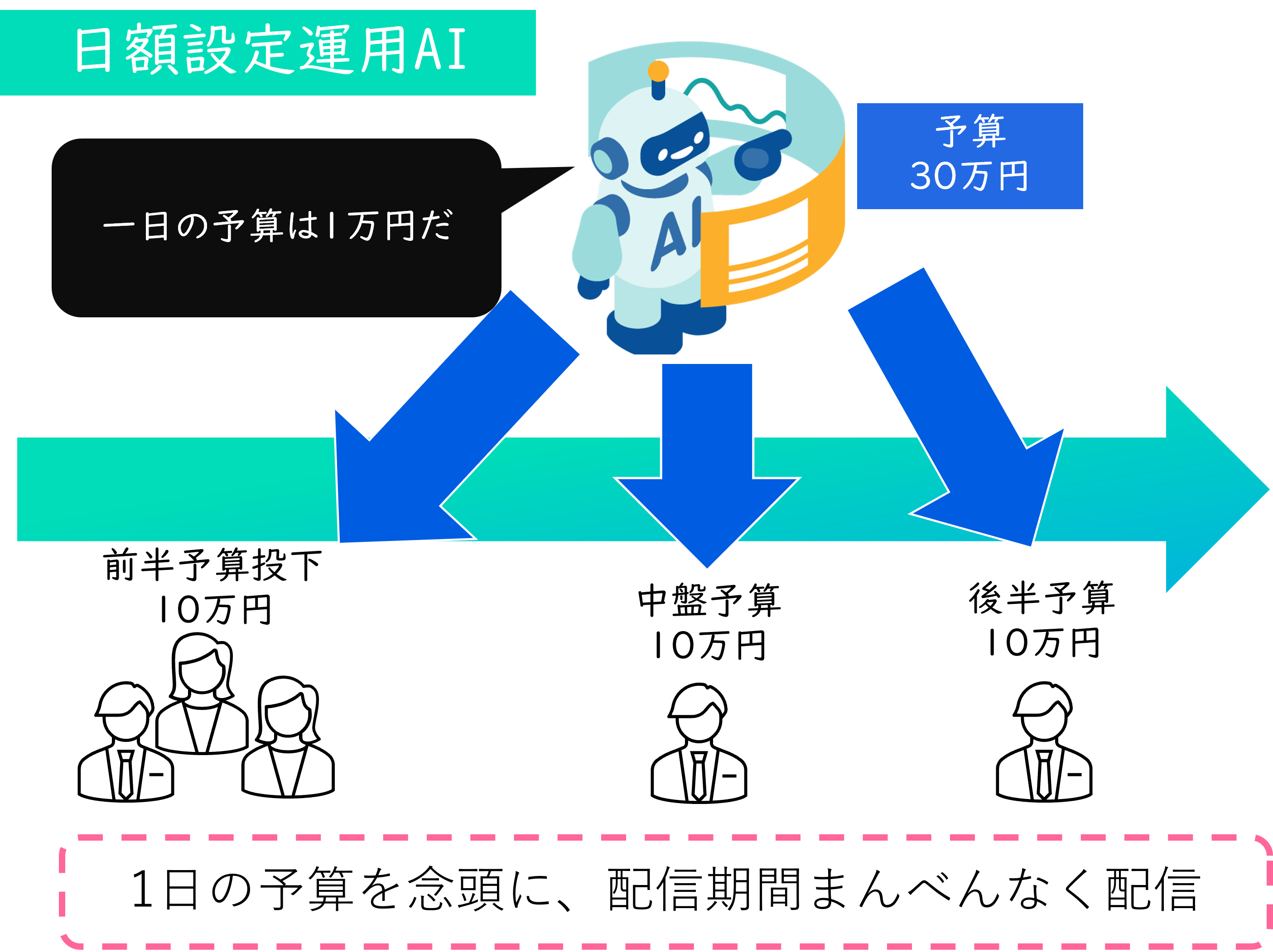 日額設定AIの説明