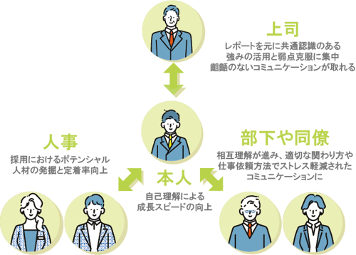 本人上司部下同僚相互理解したコミュニケーションで、生産性UP
