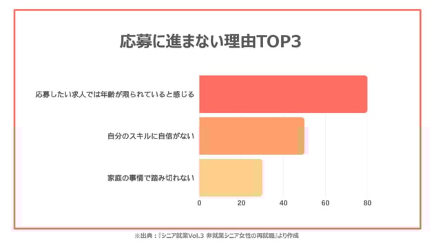 棒グラフ「応募に進まない理由TOP3」-1