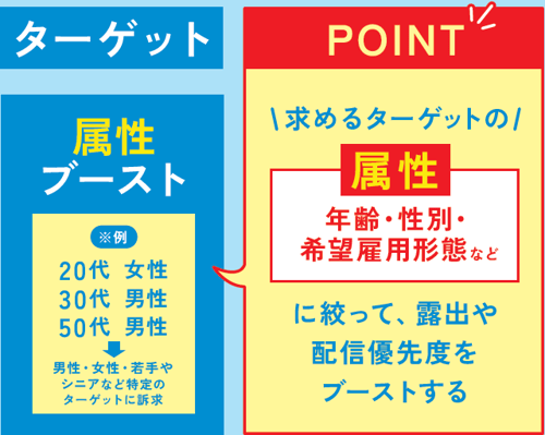 求人ボックスなら求めるターゲットへの配信をブースト可能