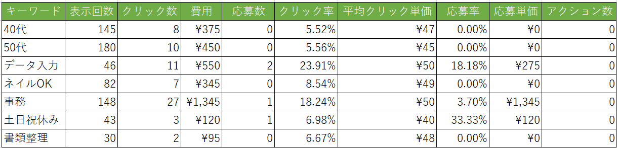 求人ボックスのレポート例