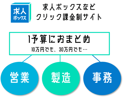 求人ボックスの予算の仕組み(クリック課金制で1予算におまとめ掲載)