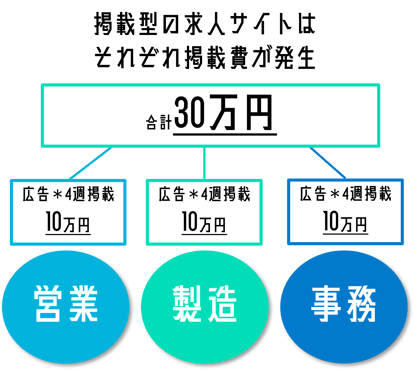 求人ボックスの予算の仕組み(掲載型がそれぞれ掲載費用が発生)