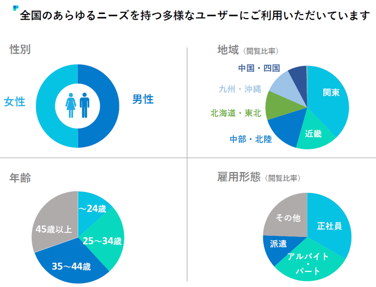 求人ボックスユーザー層