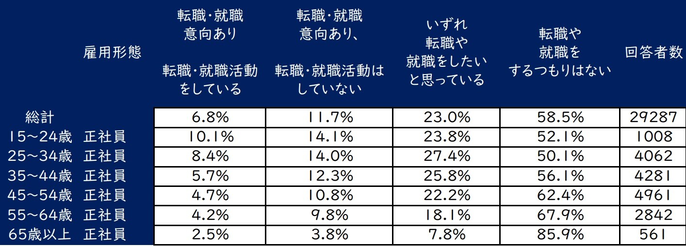 転職意向2023年