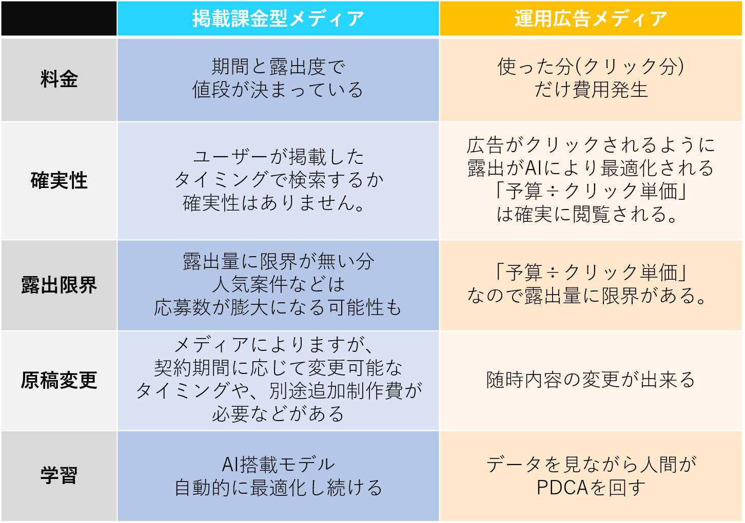 運用広告と掲載広告の違い