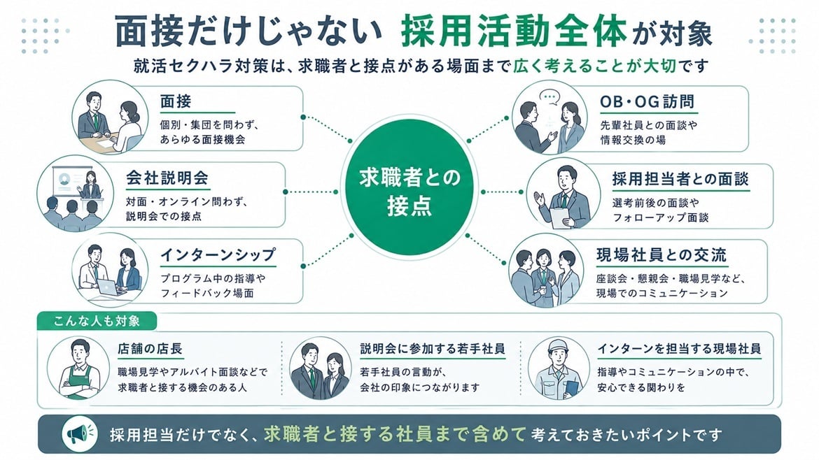 面接・説明会・インターンなど採用活動全体が対象