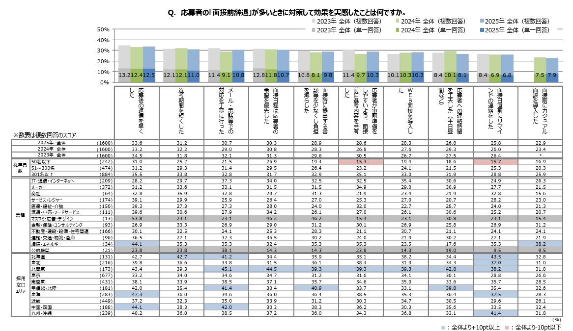 面接前辞退対策で効果を感じた施策