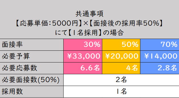 面接率による必要予算について