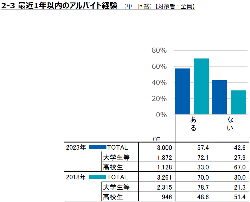 2018-2023学生アルバイト大学生高校生の差