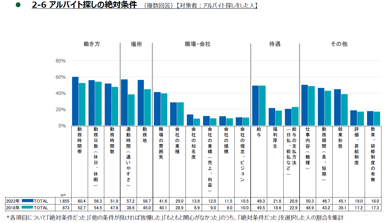 2018-2023学生アルバイト探しの絶対条件