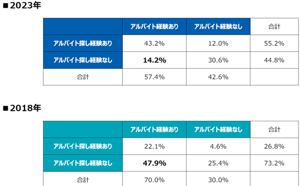 2018-2023学生アルバイト探しをしているか