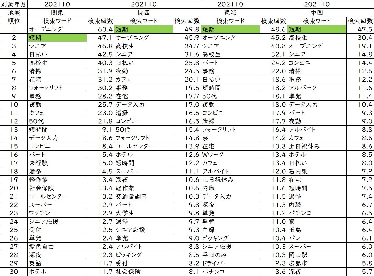 2021-10月TWフリーワード