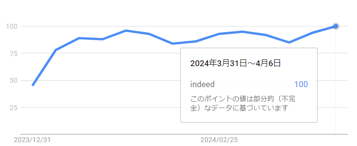 2024年indeed4月頭検索指数