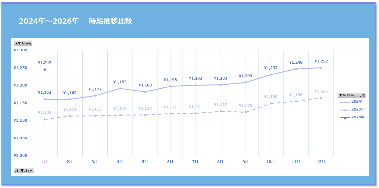2024~2026年 時給推移