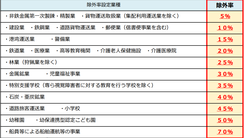 2025年障がい者法定雇用の除外率の引き下げ率一覧