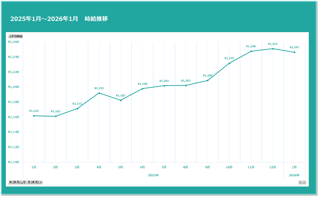 2025年1月~2026年1月 時給推移