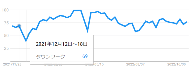 22ー12【トレンド】タウンワーク