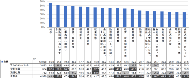 23年調査 妥協できる条件 正社員