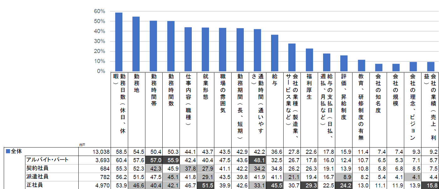 23調査 仕事探し絶対条件ー正社員