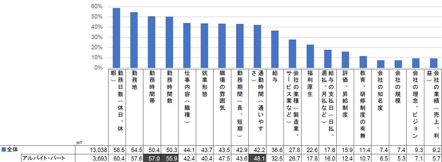 23調査 仕事探し絶対条件