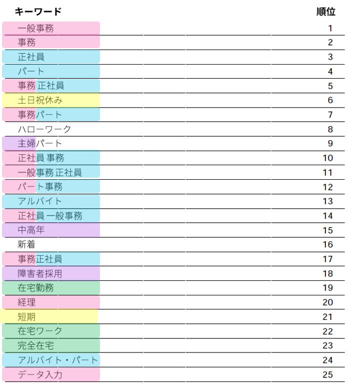 23-6事務indeedランキング色分け 