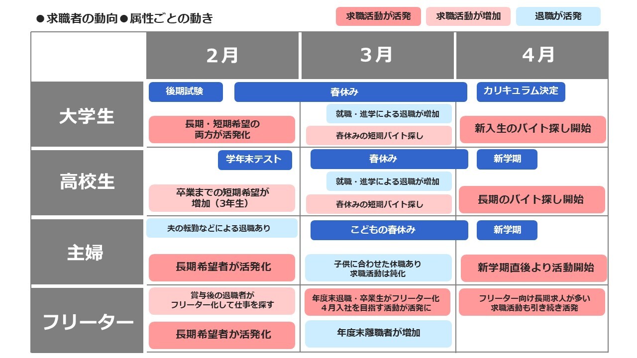 2~4月の属性ごとのスケジュール