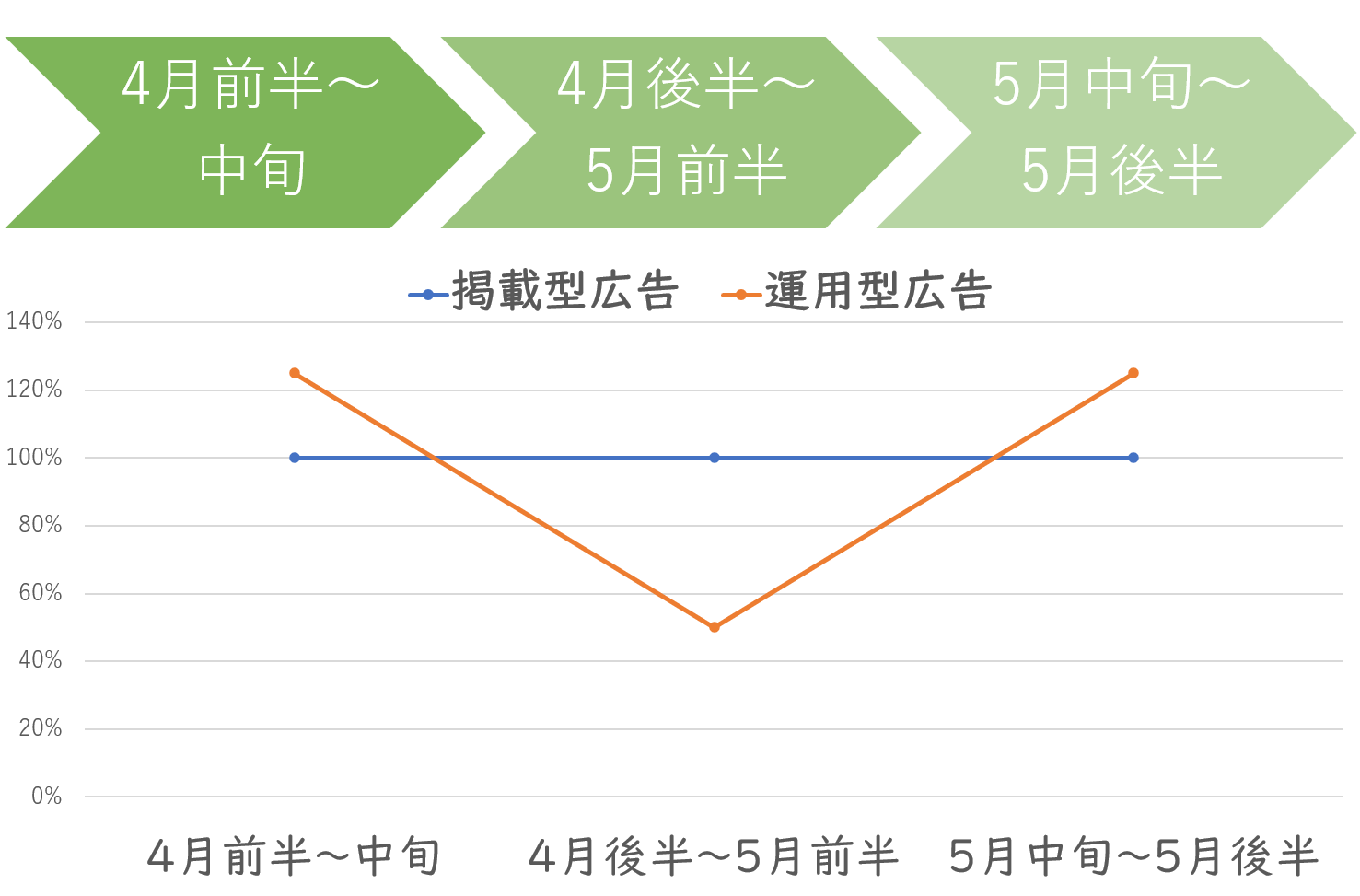 4月5月のトレンド加味した予算調整例