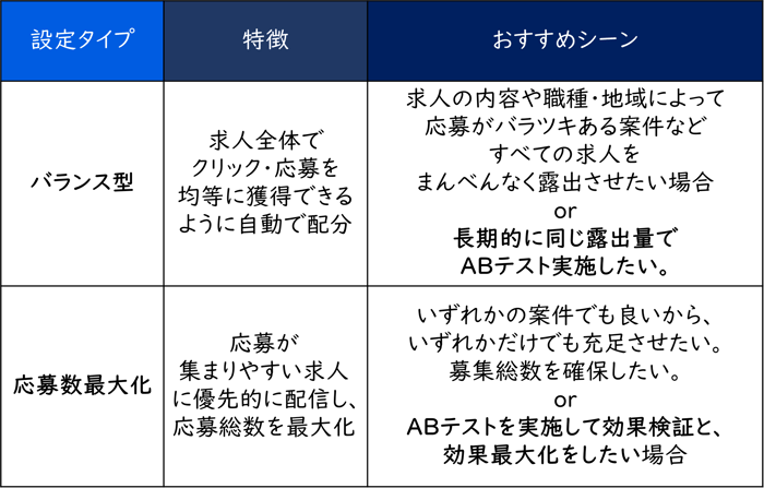 Indeedバランス型・応募最大化の違い