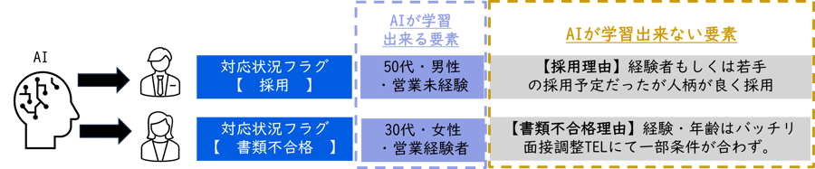 Indeedマッチング機能解説用【営業職での学習例2】