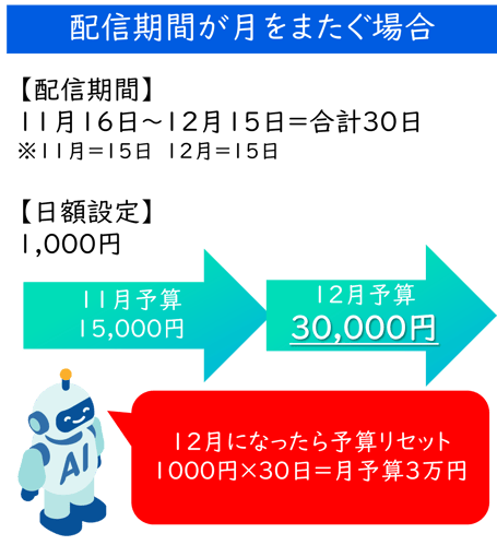 Indeed日額設定で掲載期間が月をまたぐ場合