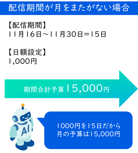 Indeed日額設定の月をまたがない場合の開設