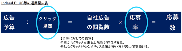 IndeedPLUSなどの運用型広告の場合