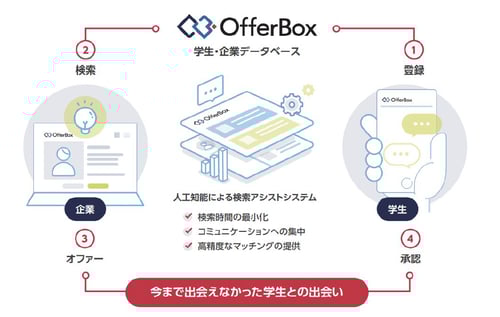 OfferBox(オファーボックス)とは